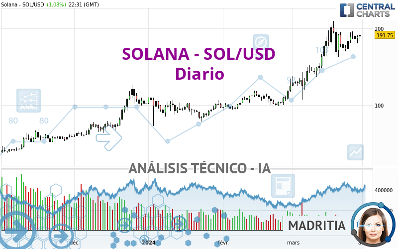 SOLANA - SOL/USD - Dagelijks
