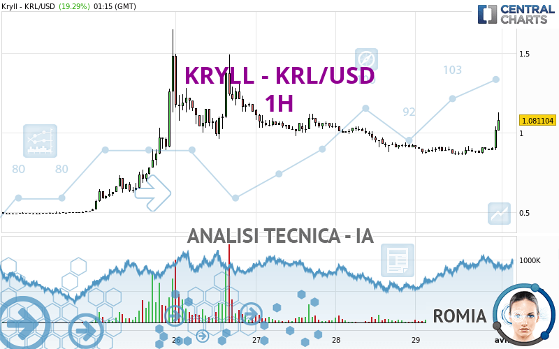 KRYLL - KRL/USD - 1H