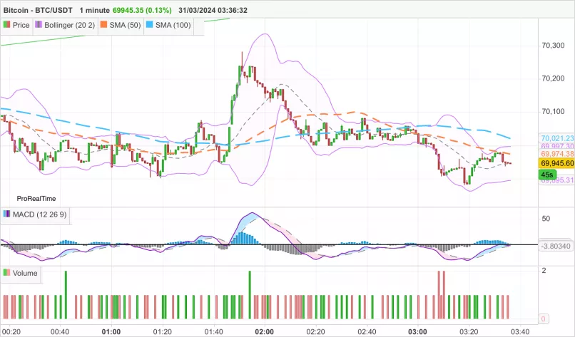 BITCOIN - BTC/USDT - 1 min.