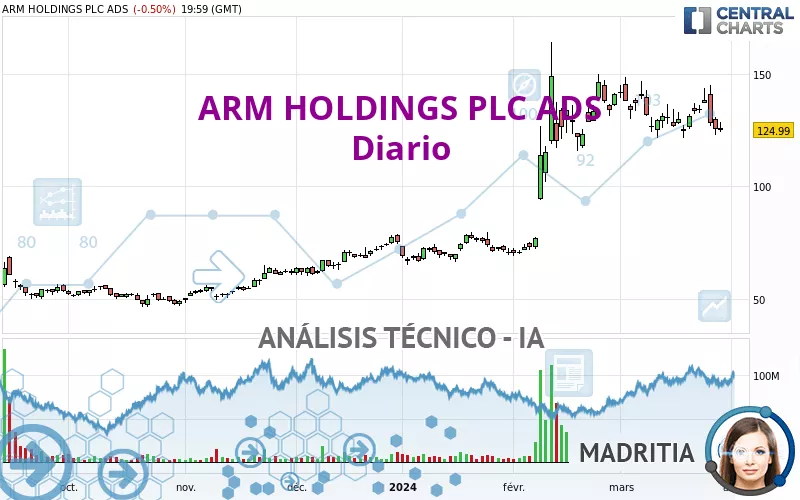 ARM HOLDINGS PLC ADS - Diario