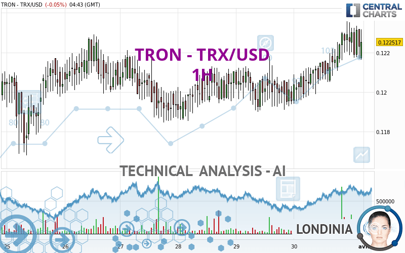 TRON - TRX/USD - 1 uur