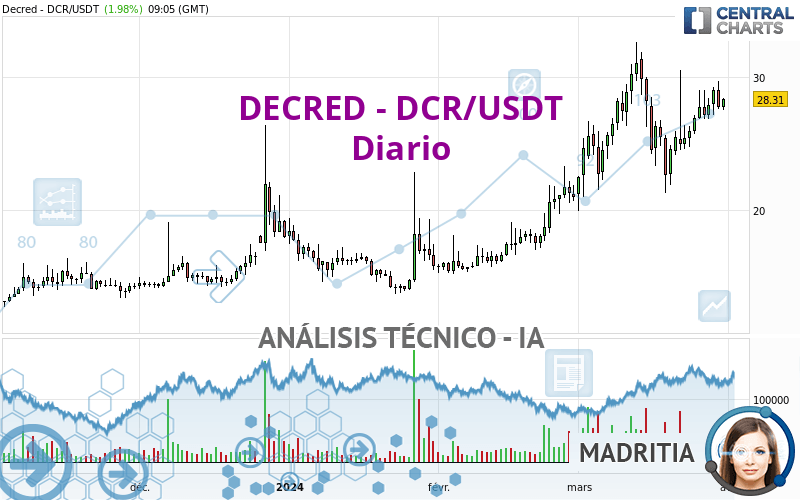 DECRED - DCR/USDT - Täglich