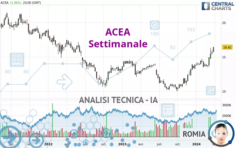 ACEA - Semanal