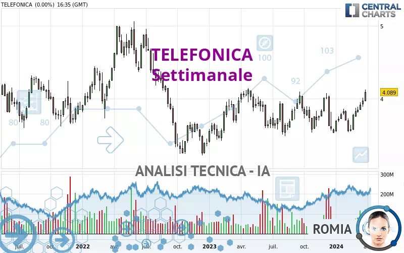 TELEFONICA - Settimanale