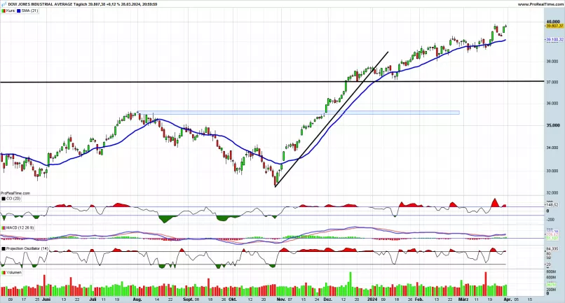 DOW JONES INDUSTRIAL AVERAGE - Täglich