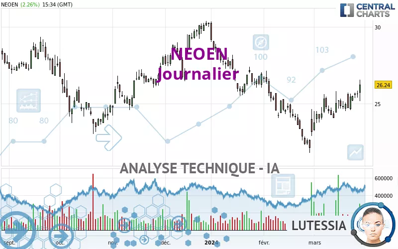 NEOEN - Daily