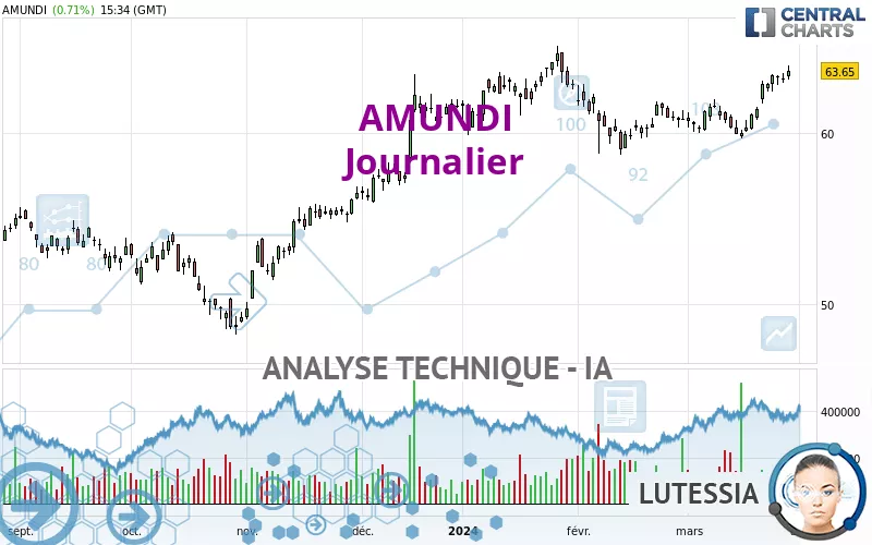 AMUNDI - Diario