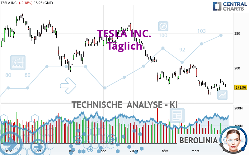 TESLA INC. - Täglich