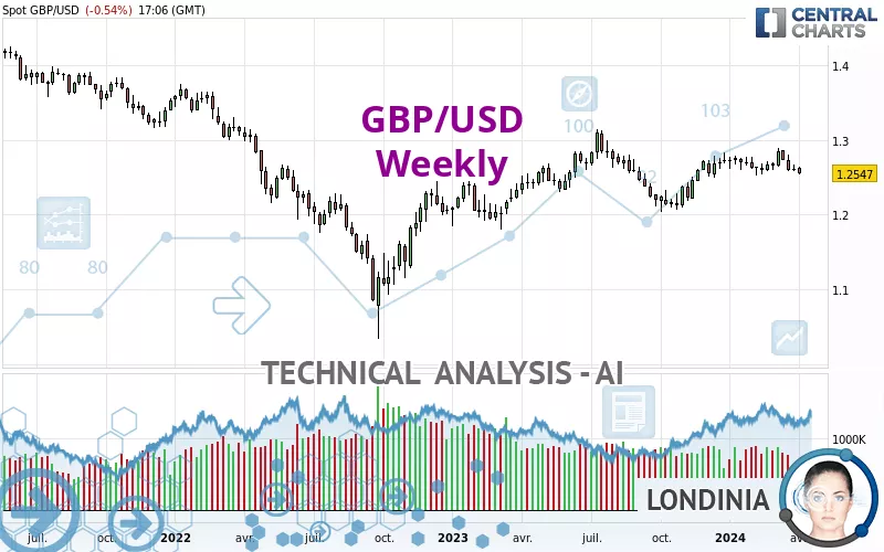 GBP/USD - Wöchentlich