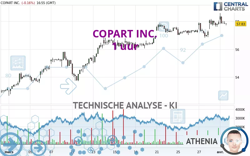 COPART INC. - 1 uur