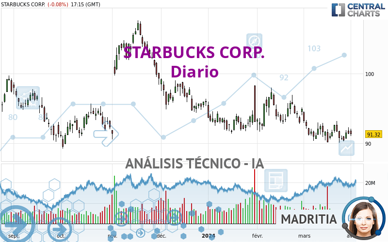 STARBUCKS CORP. - Daily