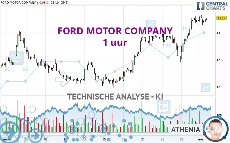 FORD MOTOR COMPANY - 1 uur