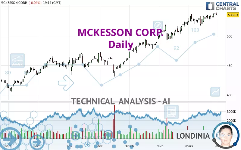 MCKESSON CORP. - Daily