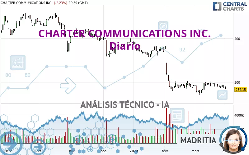 CHARTER COMMUNICATIONS INC. - Dagelijks