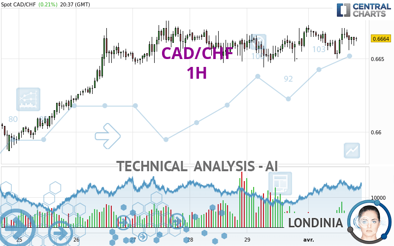 CAD/CHF - 1H