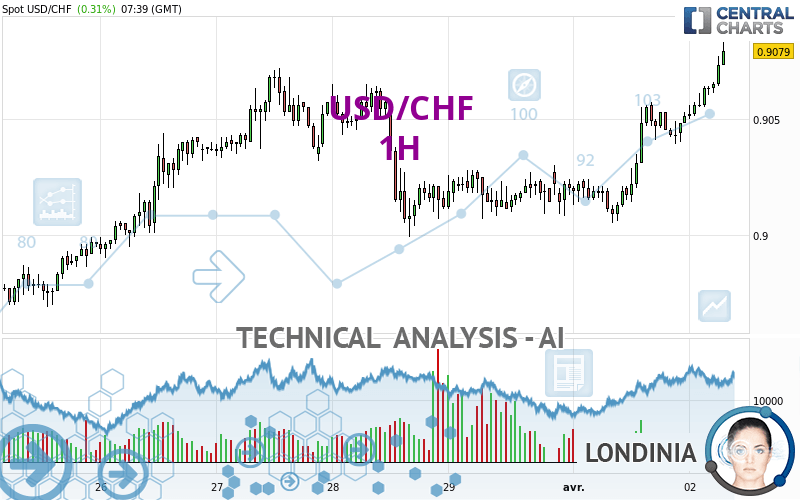 USD/CHF - 1 Std.