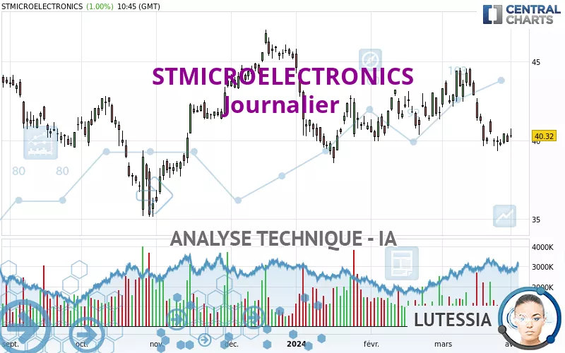 STMICROELECTRONICS - Dagelijks