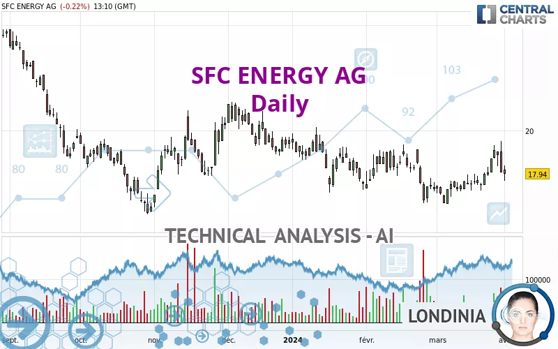 SFC ENERGY AG - Daily