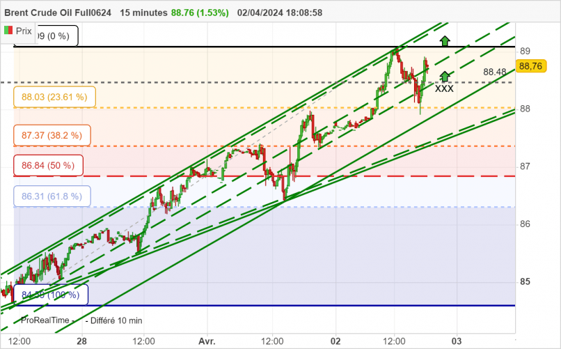 BRENT CRUDE OIL - 15 min.