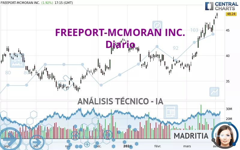 FREEPORT-MCMORAN INC. - Daily