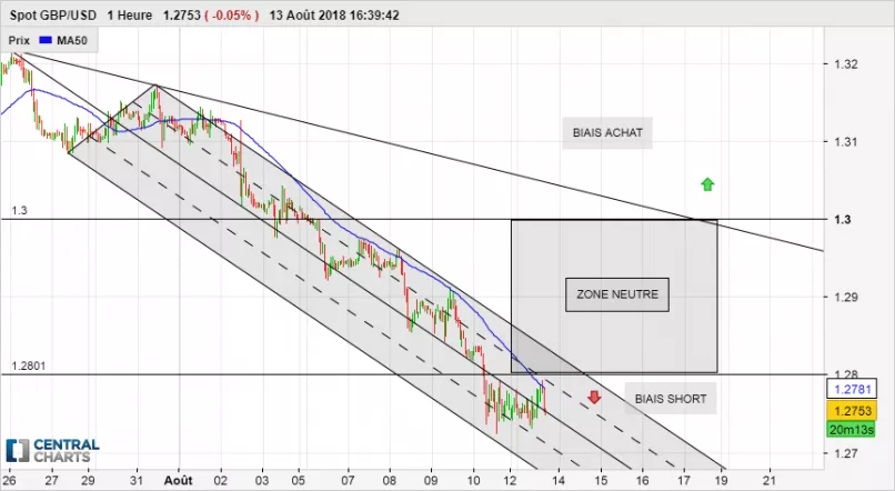 GBP/USD - 1H