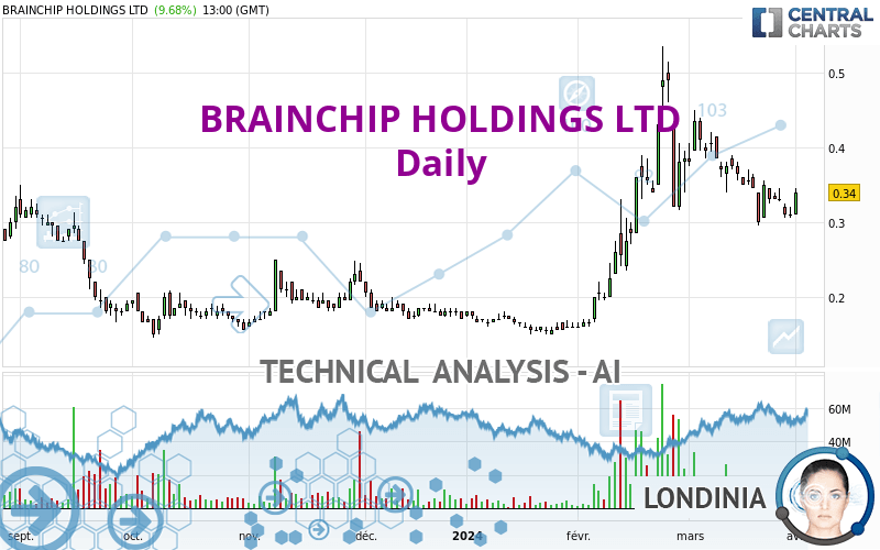 BRAINCHIP HOLDINGS LTD - Täglich