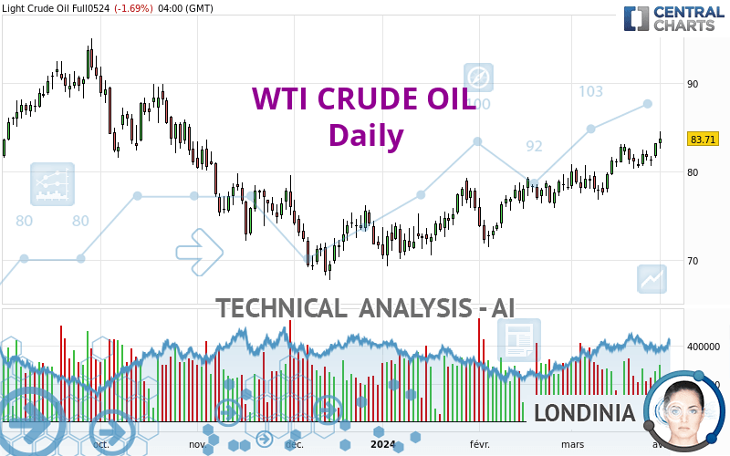 WTI CRUDE OIL - Täglich