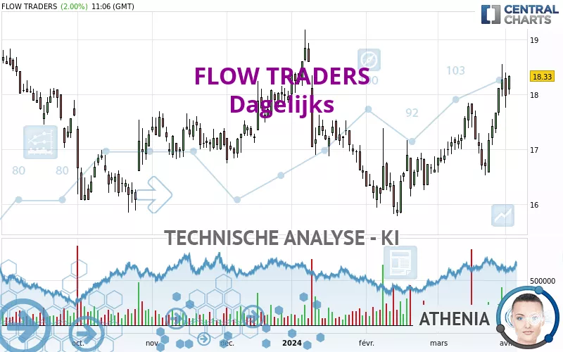 FLOW TRADERS - Dagelijks