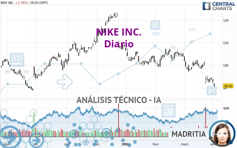 NIKE INC. - Daily