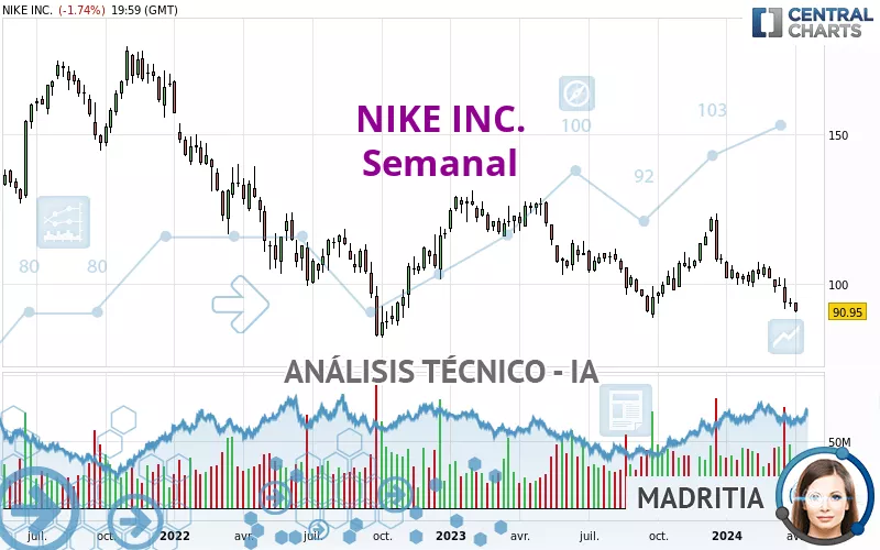 NIKE INC. - Wekelijks