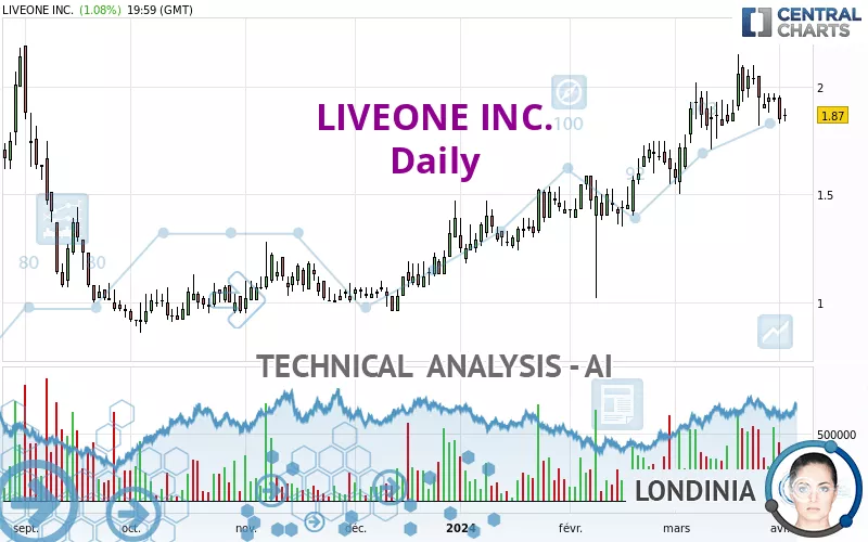 LIVEONE INC. - Daily