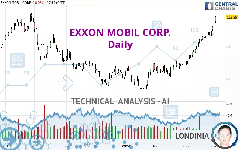 EXXON MOBIL CORP. - Journalier