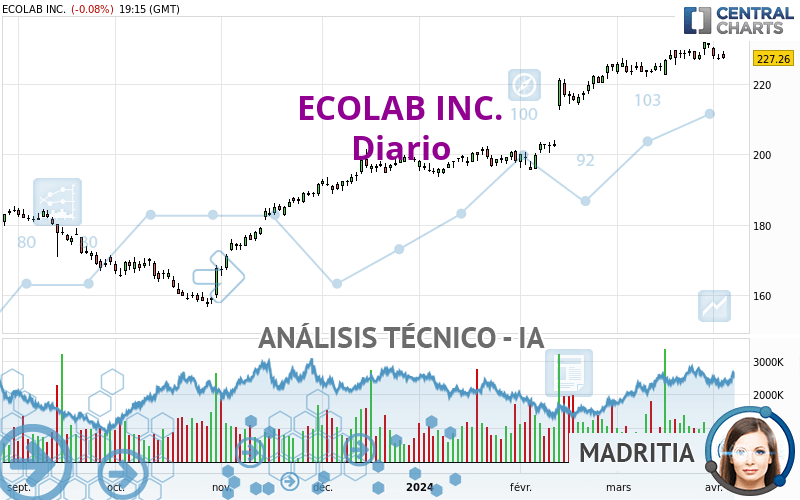 ECOLAB INC. - Journalier