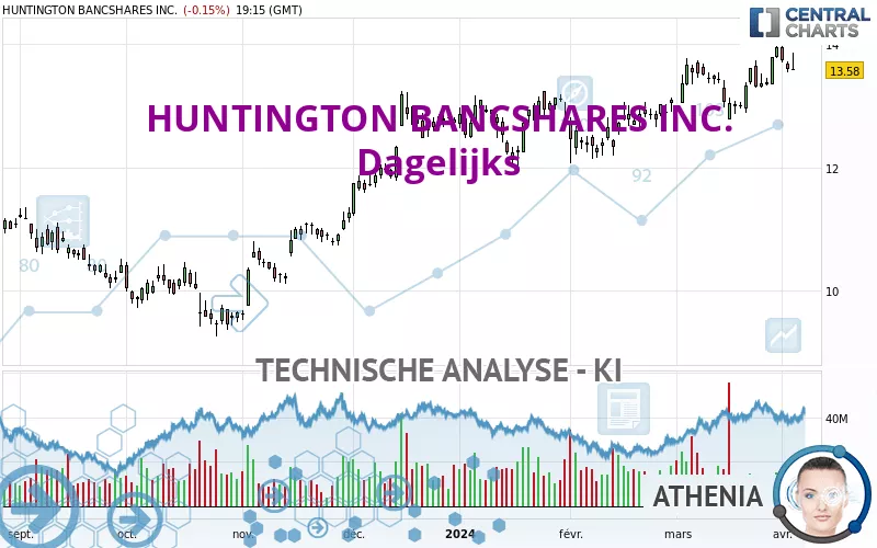 HUNTINGTON BANCSHARES INC. - Diario