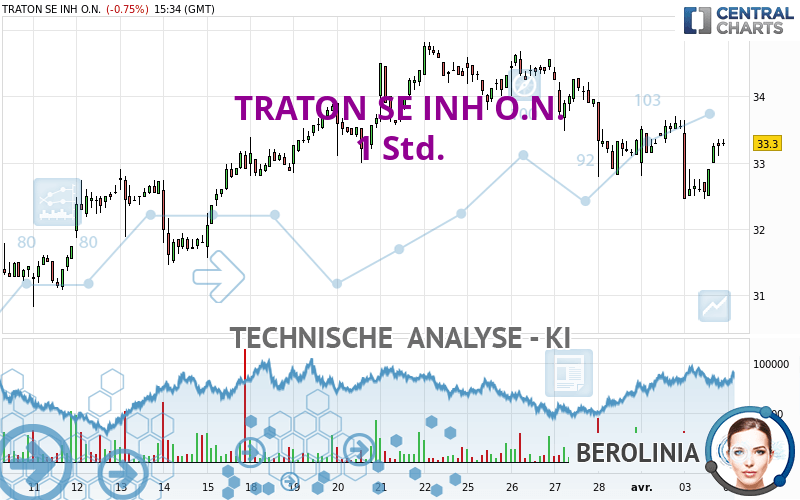 TRATON SE INH O.N. - 1 Std.