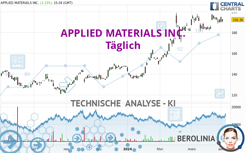 APPLIED MATERIALS INC. - Journalier