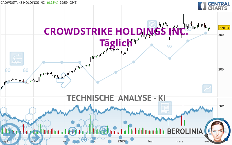 CROWDSTRIKE HOLDINGS INC. - Täglich