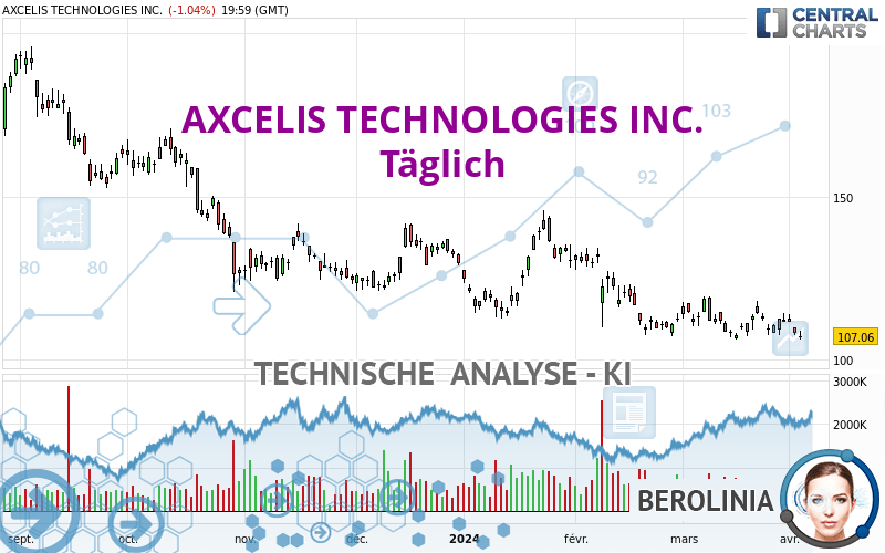 AXCELIS TECHNOLOGIES INC. - Daily