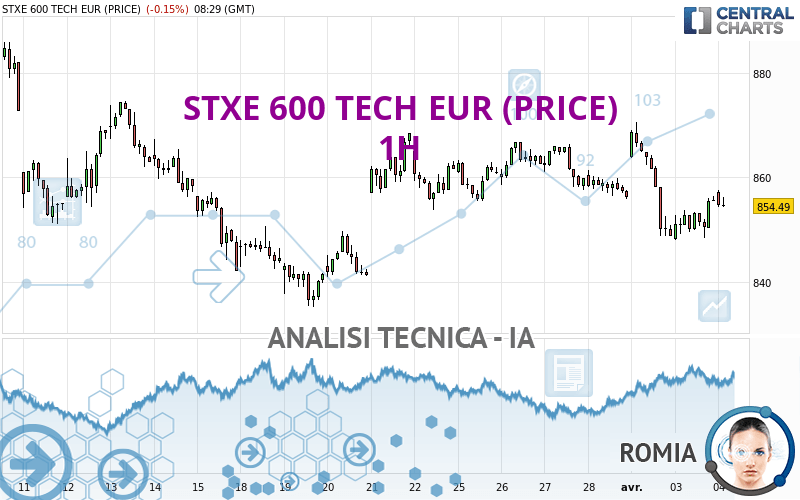 STXE 600 TECH EUR (PRICE) - 1H