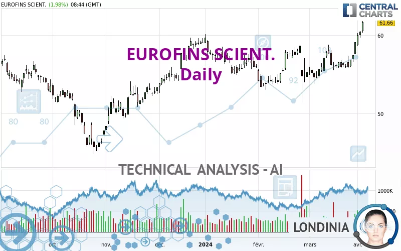 EUROFINS SCIENT. - Daily