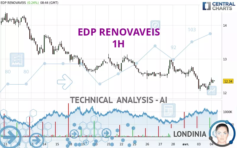 EDP RENOVAVEIS - 1H