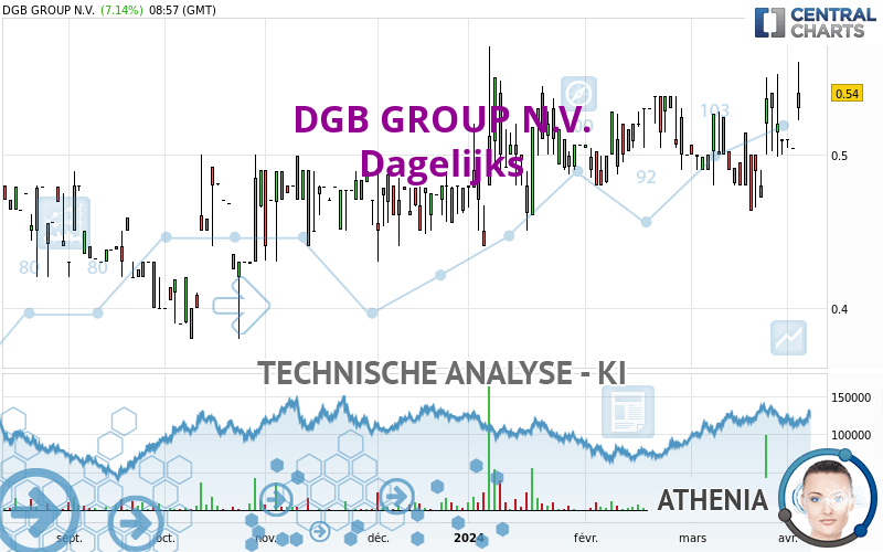 DGB GROUP N.V. - Dagelijks