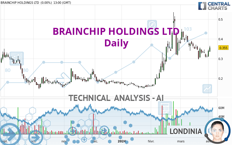 BRAINCHIP HOLDINGS LTD - Journalier