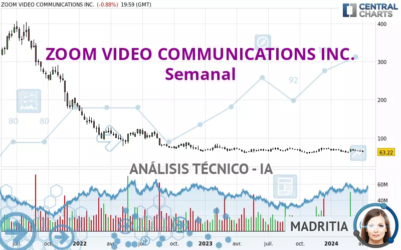 ZOOM COMMUNICATIONS INC. - Semanal