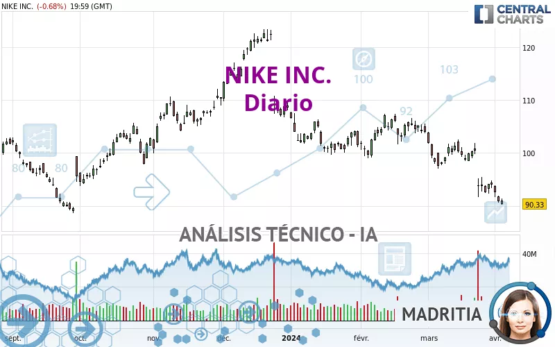 NIKE INC. - Dagelijks