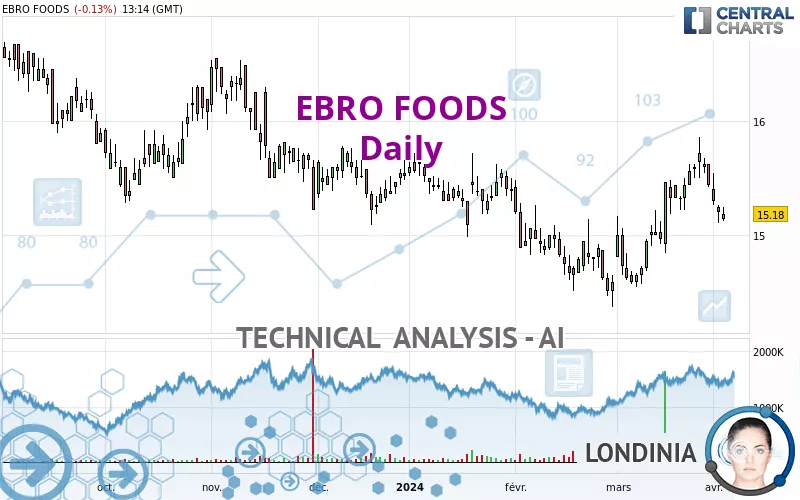 EBRO FOODS - Daily