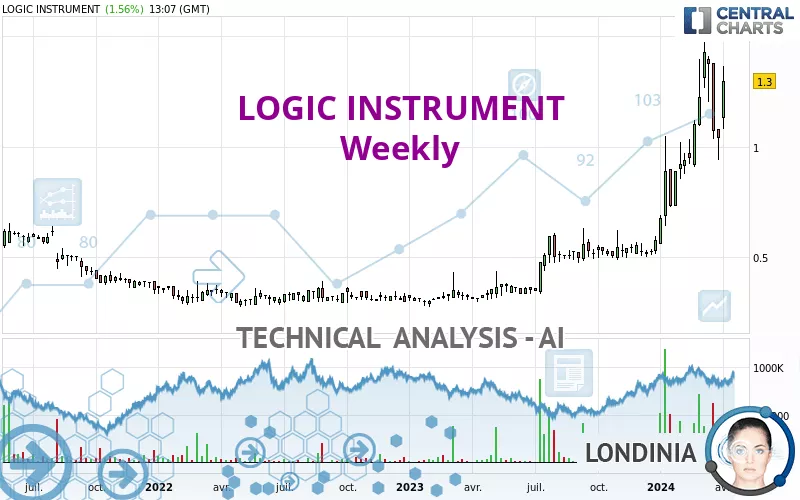 LOGIC INSTRUMENT - Wöchentlich