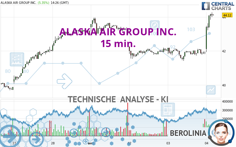 ALASKA AIR GROUP INC. - 15 min.