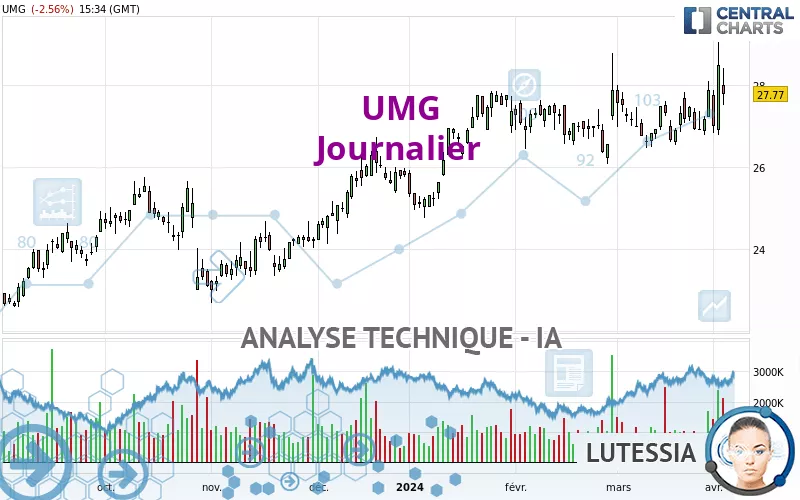 UMG - Daily