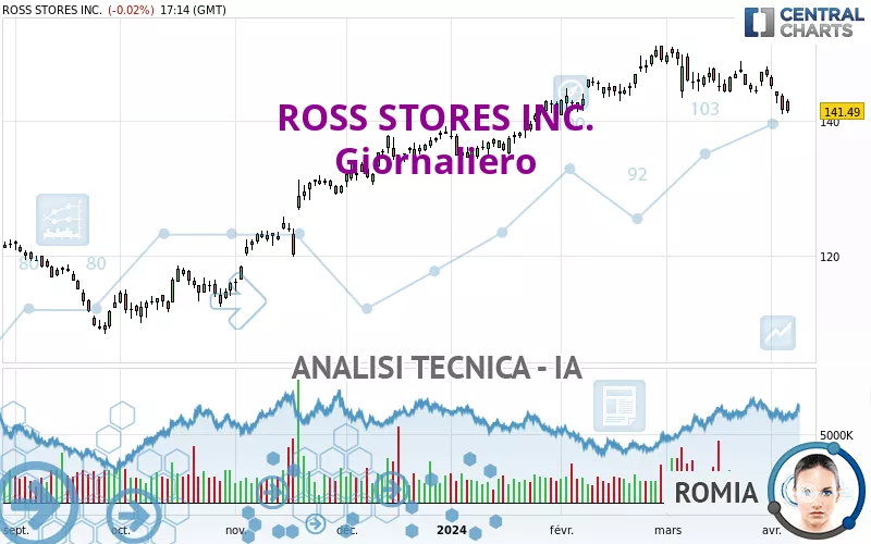 ROSS STORES INC. - Giornaliero